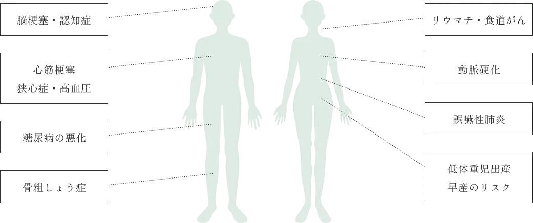 脳梗塞・認知症/心筋梗塞・狭心症・高血圧/糖尿病の悪化/骨粗しょう症/リウマチ・食道がん/動脈硬化/誤嚥性肺炎/低体重児出産・早産のリスク